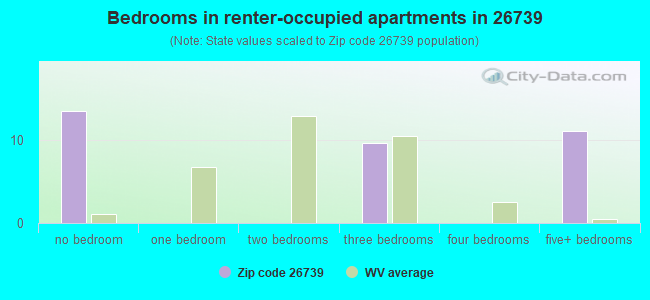 Bedrooms in renter-occupied apartments in 26739 