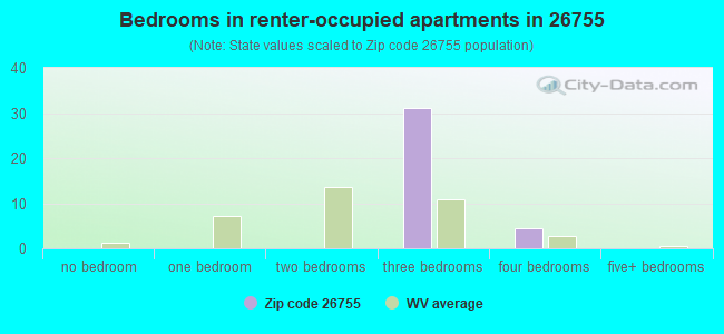 Bedrooms in renter-occupied apartments in 26755 