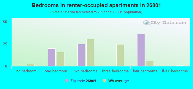 Bedrooms in renter-occupied apartments in 26801 