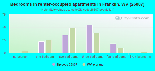 Bedrooms in renter-occupied apartments in Franklin, WV (26807) 