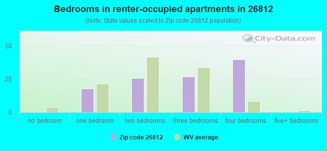 Bedrooms in renter-occupied apartments in 26812 