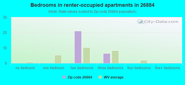 Bedrooms in renter-occupied apartments in 26884 