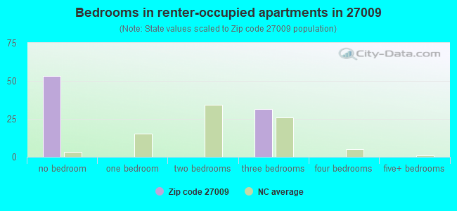 Bedrooms in renter-occupied apartments in 27009 