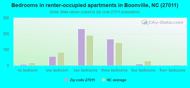 Bedrooms in renter-occupied apartments in Boonville, NC (27011) 