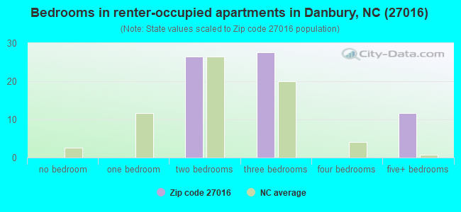 Bedrooms in renter-occupied apartments in Danbury, NC (27016) 