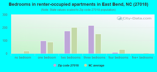 Bedrooms in renter-occupied apartments in East Bend, NC (27018) 