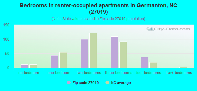 Bedrooms in renter-occupied apartments in Germanton, NC (27019) 