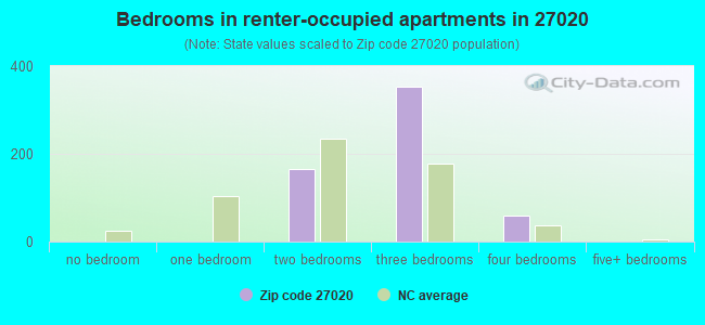 Bedrooms in renter-occupied apartments in 27020 