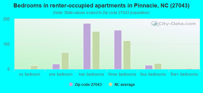 Bedrooms in renter-occupied apartments in Pinnacle, NC (27043) 