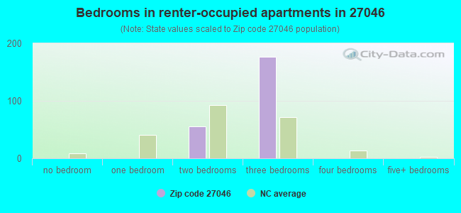 Bedrooms in renter-occupied apartments in 27046 