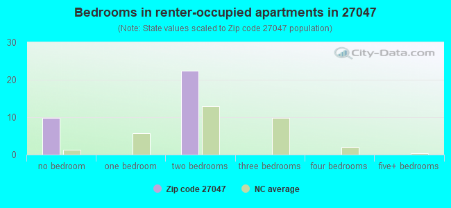 Bedrooms in renter-occupied apartments in 27047 