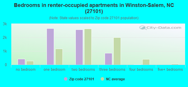 Bedrooms in renter-occupied apartments in Winston-Salem, NC (27101) 