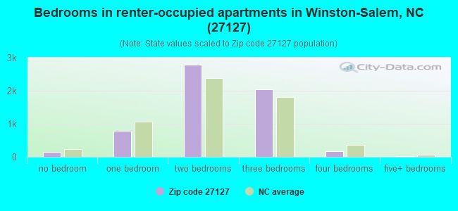 Bedrooms in renter-occupied apartments in Winston-Salem, NC (27127) 