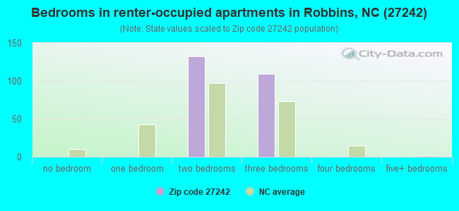 Bedrooms in renter-occupied apartments in Robbins, NC (27242) 