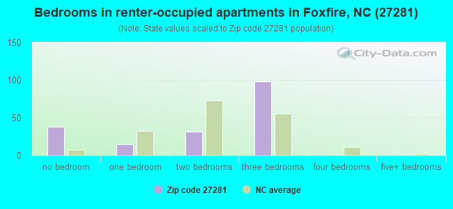 Bedrooms in renter-occupied apartments in Foxfire, NC (27281) 