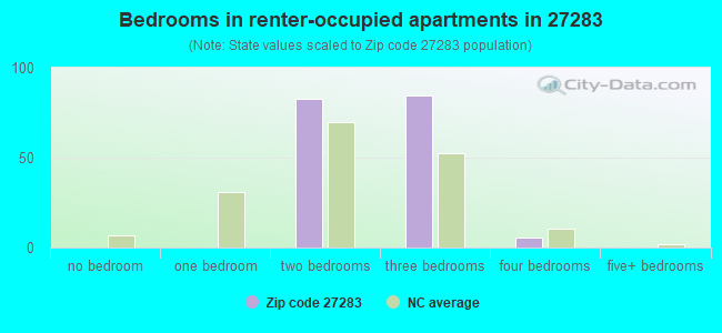 Bedrooms in renter-occupied apartments in 27283 
