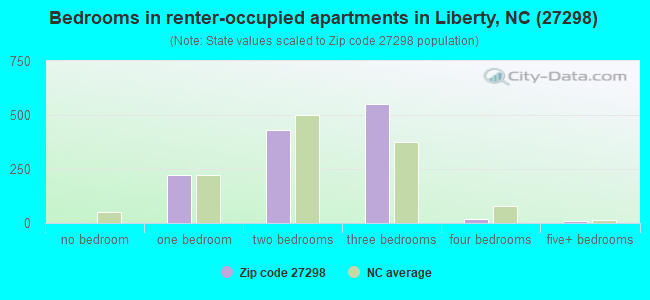 Bedrooms in renter-occupied apartments in Liberty, NC (27298) 
