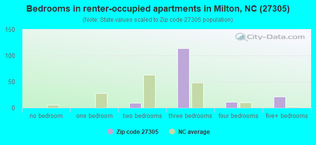 Bedrooms in renter-occupied apartments in Milton, NC (27305) 