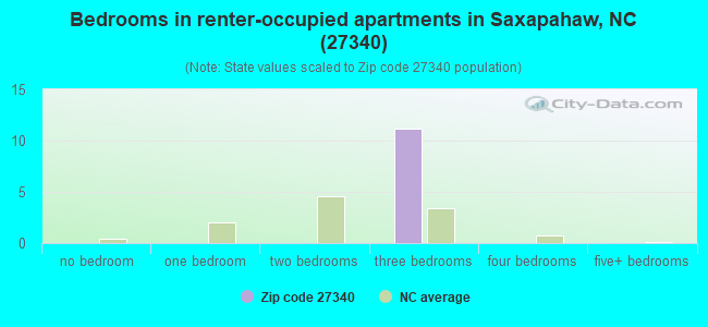 Bedrooms in renter-occupied apartments in Saxapahaw, NC (27340) 