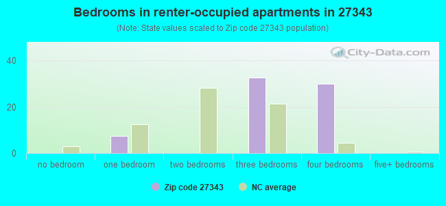 Bedrooms in renter-occupied apartments in 27343 