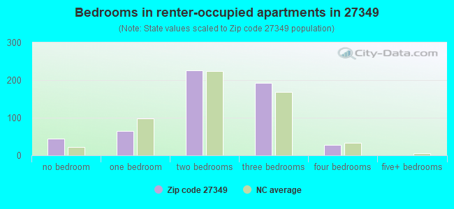 Bedrooms in renter-occupied apartments in 27349 