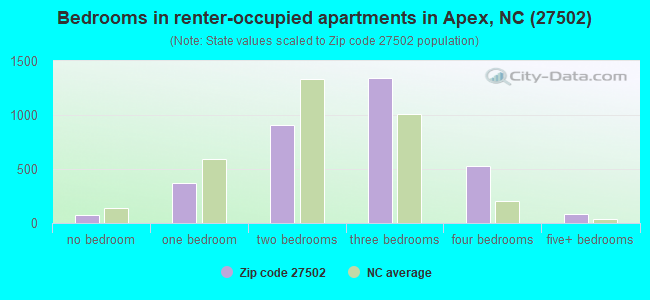Bedrooms in renter-occupied apartments in Apex, NC (27502) 