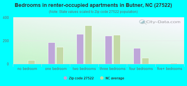 Bedrooms in renter-occupied apartments in Butner, NC (27522) 