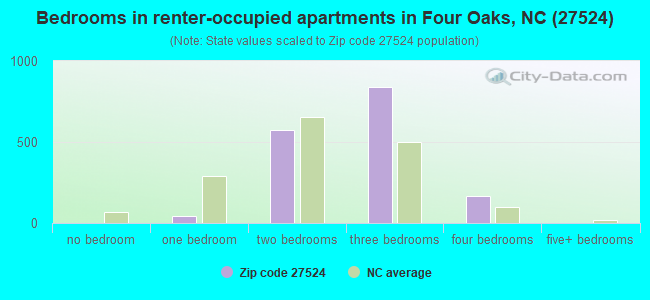 Bedrooms in renter-occupied apartments in Four Oaks, NC (27524) 