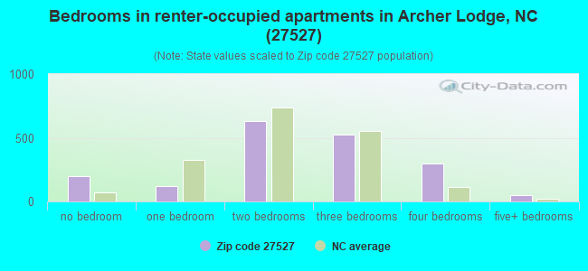 Bedrooms in renter-occupied apartments in Archer Lodge, NC (27527) 