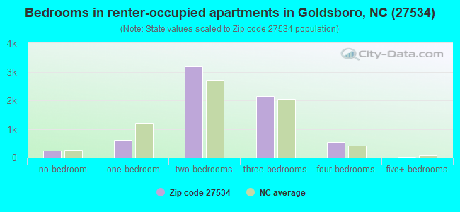 Bedrooms in renter-occupied apartments in Goldsboro, NC (27534) 