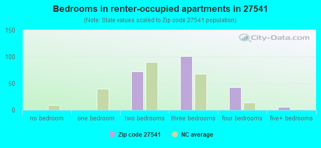 Bedrooms in renter-occupied apartments in 27541 
