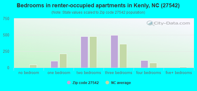 Bedrooms in renter-occupied apartments in Kenly, NC (27542) 