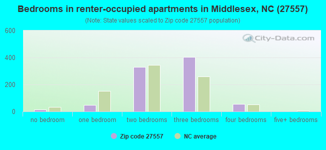 Bedrooms in renter-occupied apartments in Middlesex, NC (27557) 