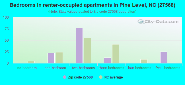 Bedrooms in renter-occupied apartments in Pine Level, NC (27568) 