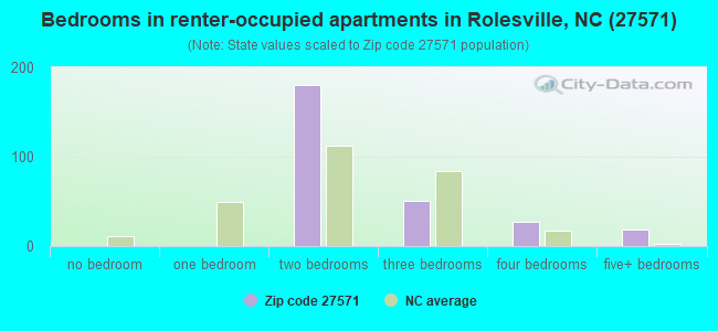 Bedrooms in renter-occupied apartments in Rolesville, NC (27571) 