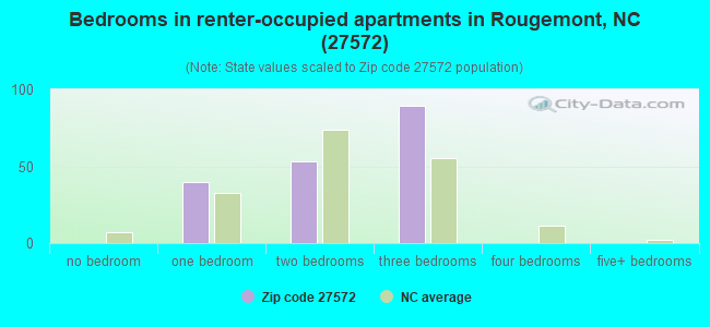 Bedrooms in renter-occupied apartments in Rougemont, NC (27572) 