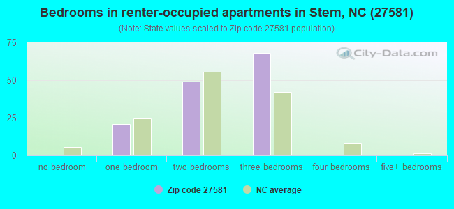 Bedrooms in renter-occupied apartments in Stem, NC (27581) 