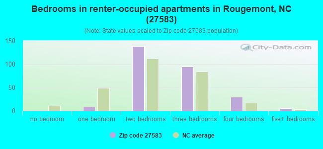 Bedrooms in renter-occupied apartments in Rougemont, NC (27583) 