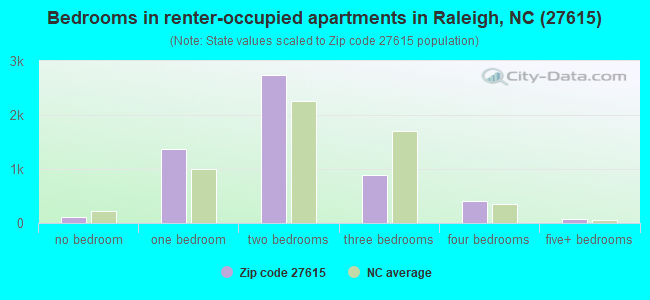 Bedrooms in renter-occupied apartments in Raleigh, NC (27615) 
