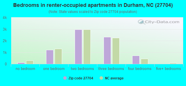 Bedrooms in renter-occupied apartments in Durham, NC (27704) 