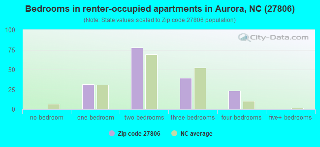 Bedrooms in renter-occupied apartments in Aurora, NC (27806) 
