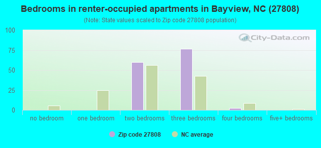 Bedrooms in renter-occupied apartments in Bayview, NC (27808) 