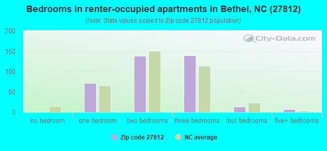 Bedrooms in renter-occupied apartments in Bethel, NC (27812) 