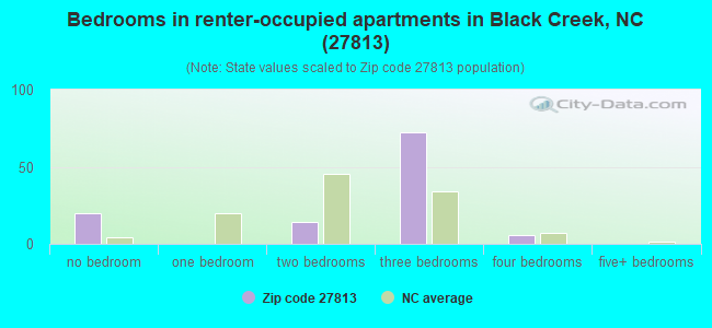 Bedrooms in renter-occupied apartments in Black Creek, NC (27813) 