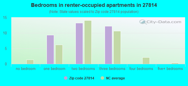 Bedrooms in renter-occupied apartments in 27814 