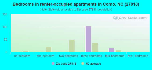 Bedrooms in renter-occupied apartments in Como, NC (27818) 