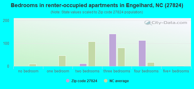 Bedrooms in renter-occupied apartments in Engelhard, NC (27824) 