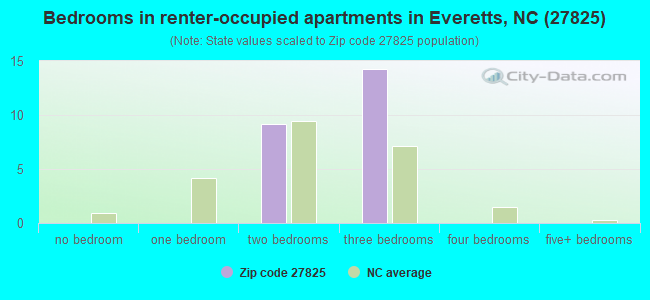 Bedrooms in renter-occupied apartments in Everetts, NC (27825) 