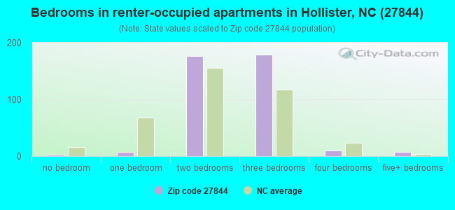 Bedrooms in renter-occupied apartments in Hollister, NC (27844) 