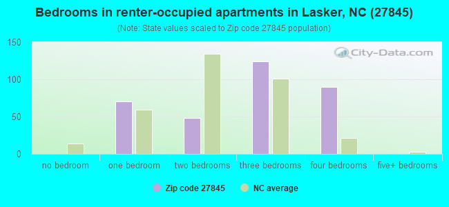 Bedrooms in renter-occupied apartments in Lasker, NC (27845) 